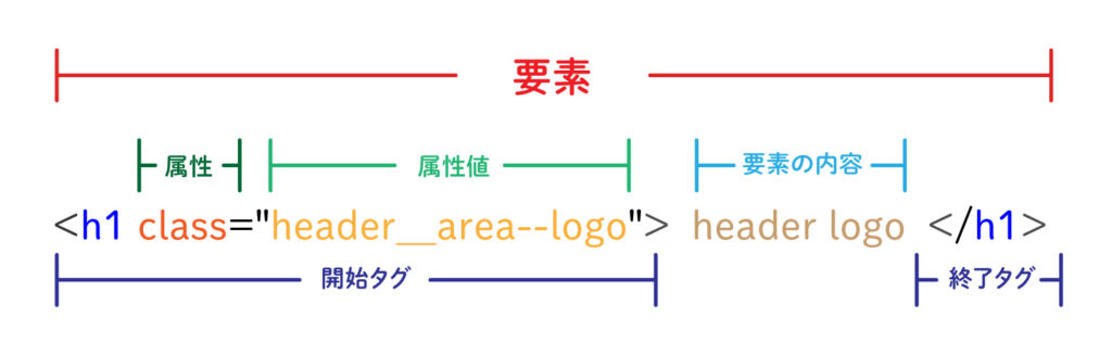 HTML要素の説明